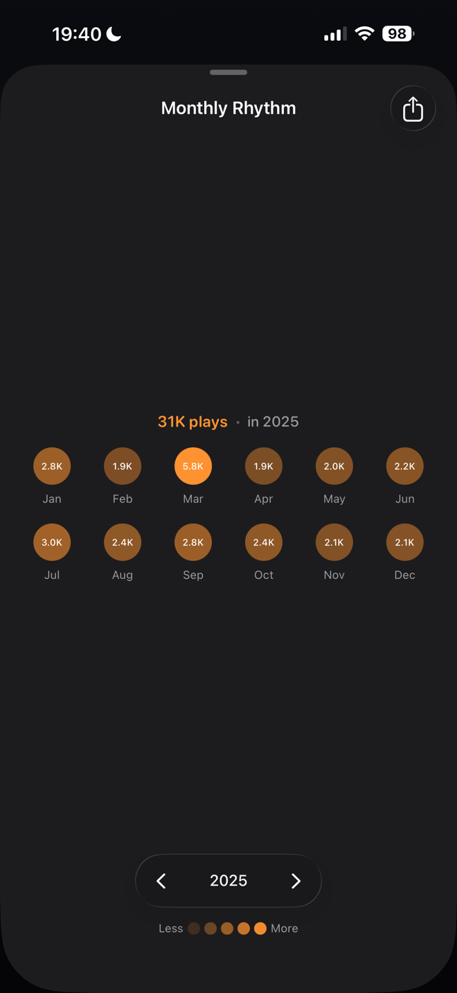 Played Monthly Rhythm chart